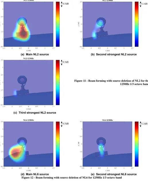 Figure 11 - Beam forming with source deletion of NL2 for the  1250Hz 1/3 octave band 