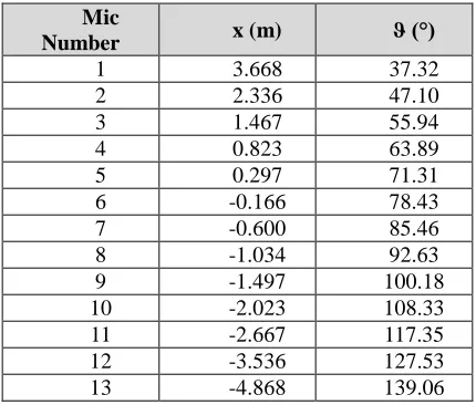 Figure 1 - Microphones arrays layouts and coordinates: (a) Linear Far Field Array, (b) Front Array, (c) Side Array, (d) Top Array  