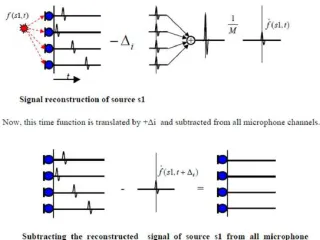 Figure 8 - Subtractive signal decomposition in the time  domain