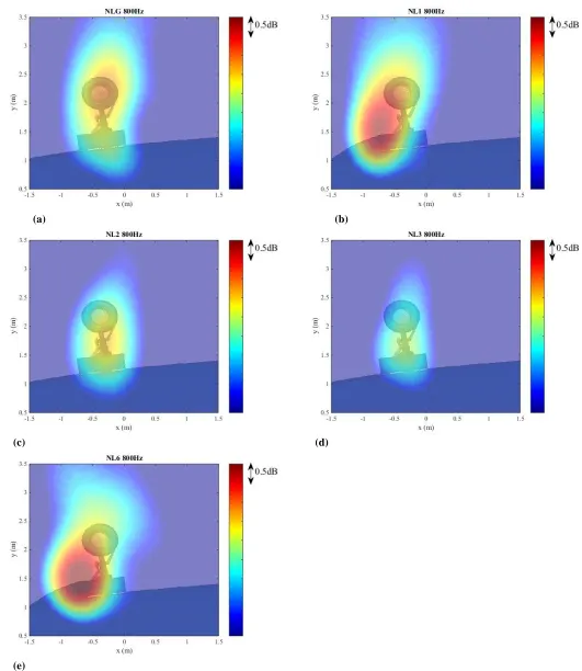 Figure 9 - Beam forming noise map for 800 Hz 1/3 octave band  