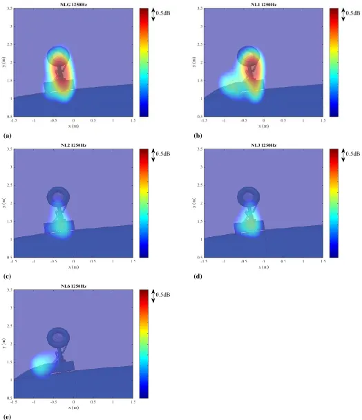 Figure 10 - Beam forming noise map for 1250 Hz 1/3 octave band  