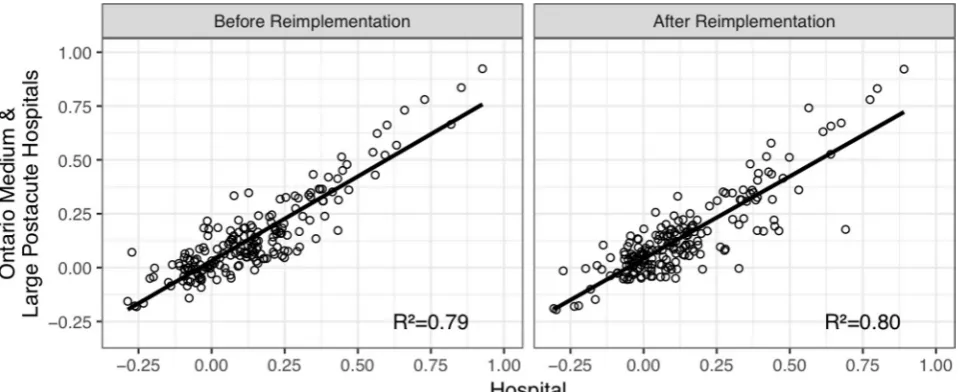 Figure 4 Change in overall data quality before and after Resident Assessment Instrument-Minimum Data Set (RAI-MDS) 2.0 reimplementation based on the association between the hospital and the provincial benchmark of medium and large postacute care facilities.