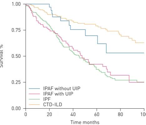 FIGURE 3 Kaplan–Meier survival curves of interstitial pneumonia with autoimmune features (IPAF) with usualinterstitial pneumonia (UIP) pattern (on high-resolution computed tomography and/or surgical lung biopsy),IPAF without UIP pattern, idiopathic pulmona