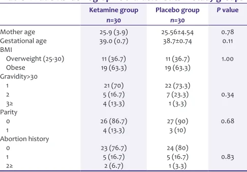 Table 1: Patients’ demographic characteristics in study groups