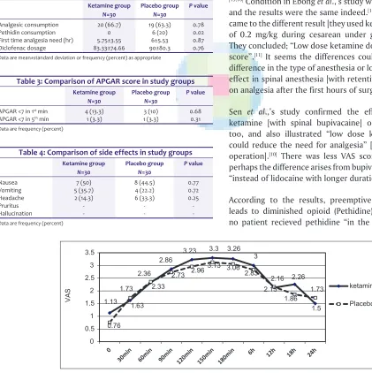 Figure 1: Comparison of trend of changes in pain VAS scores at different times after surgery in study groups