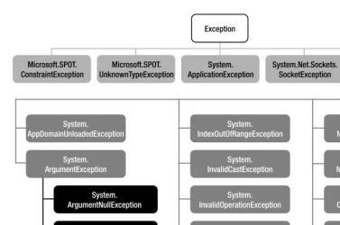 Figure 4-2. Hierarchy of the base class library exceptions in the .NET Micro Framework