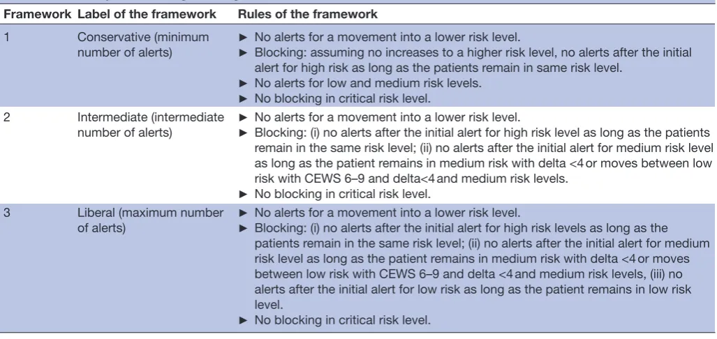 Table 2 Summary of the alert-generating frameworks, associated labels and rules