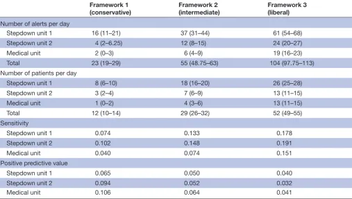 Table 4 Median and IQR of alerts per day, unique patients with alerts, sensitivity and positive predictive value associated with the three frameworks in three units at the study hospital: stepdown unit 1, stepdown unit 2 and medical unit