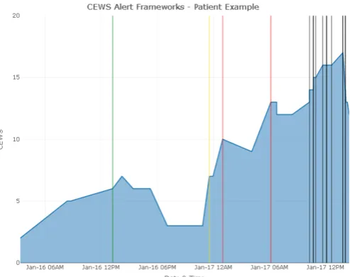 Figure 1 Three frameworks and associated alerts for a patient hospitalised in stepdown unit 1
