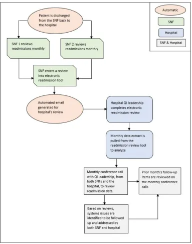 Figure 1 Readmission review process map. QI, quality improvement; SNF, skilled nursing facility.
