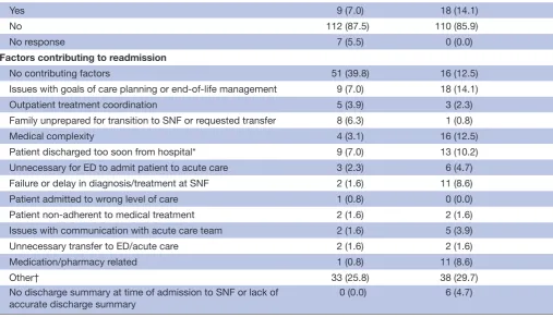 Table 2 Preventability of readmission and factors contributing to readmission