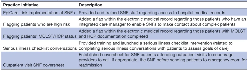 Table 3 Hospital and skilled nursing facility responses to preventability