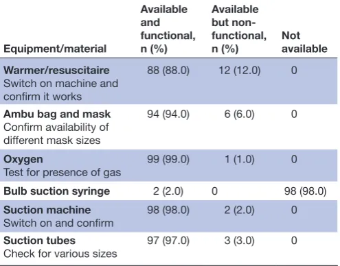 Table 1 Checklist for resuscitation equipment in delivery room