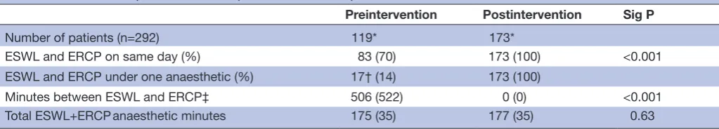 Table 1 Patient characteristics, preintervetion and postintervention (1 August 2013) with intent-to-treat analysis
