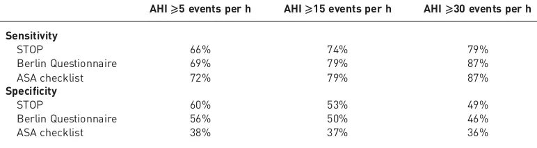 TABLE 1 STOP, the Berlin Questionnaire and the ASA checklist in pre-operative patients