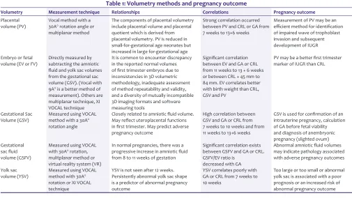 Table 1: Volumetry methods and pregnancy outcome