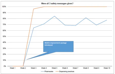 Figure 2 Run chart displaying weekly data after the introduction of the non-steroidal anti-inflammatory drugs (NSAIDs) bundle implementation package.
