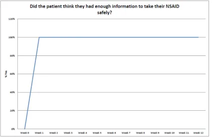 Figure 3 Run chart displaying weekly data on patient understanding of the non-steroidal anti-inflammatory drugs (NSAIDs) messages after the NSAIDs bundle package was introduced.