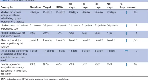 Table 1 Descriptor of results