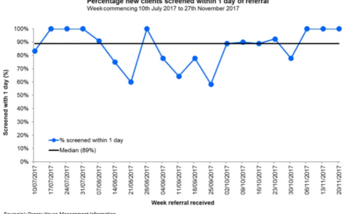 Figure 1 Clients waiting 3 weeks or less for treatment. RPIW, rapid process improvement workshop.
