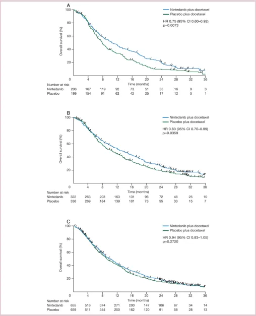 Figure 2Kaplan-Meier curves for overall survival in patients with adenocarcinoma and time since first-line therapy of(LUME-Lung 1): a phase 3, double-blind, randomised controlled trial