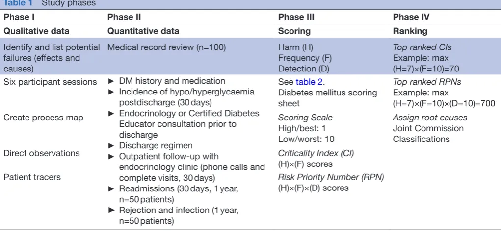 Table 1 Study phases