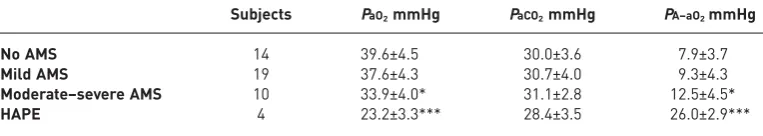 TABLE 1 Arterial blood gas analysis at 4559 m