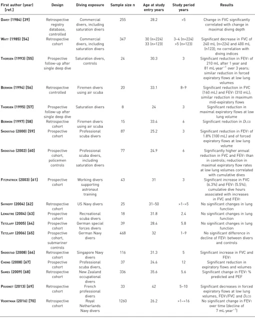 TABLE 2 Overview of longitudinal studies on lung function of divers