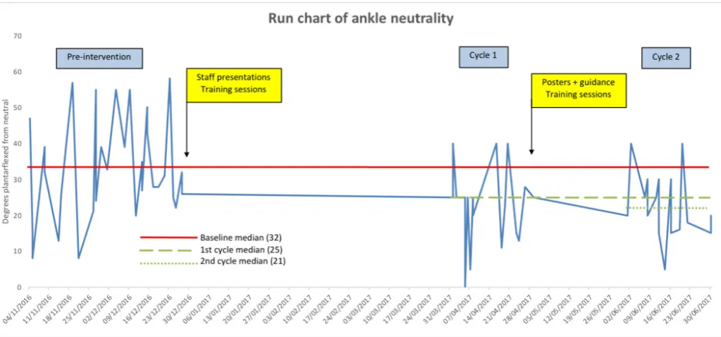 Figure 5 Run chart of ankle neutrality over time.
