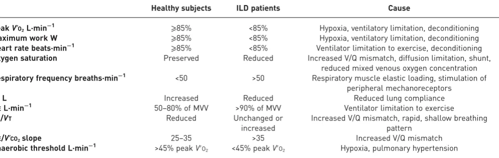 TABLE 2 Common cardiopulmonary exercise test features at peak exercise in interstitial lung disease (ILD) patients comparedto healthy subjects