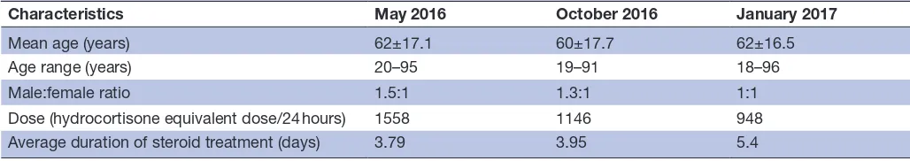 Table 1 Sociodemographics of patients included in the quality improvement project