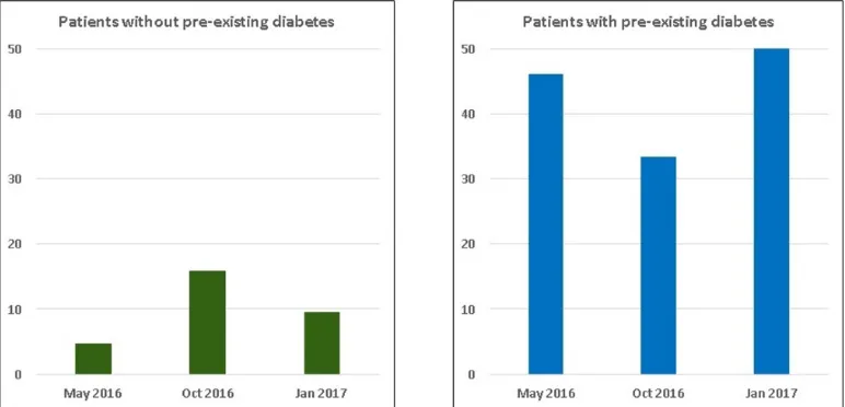 Figure 3 Percentage of patients who had their pre-evening capillary blood glucose monitored at least once during their steroid therapy