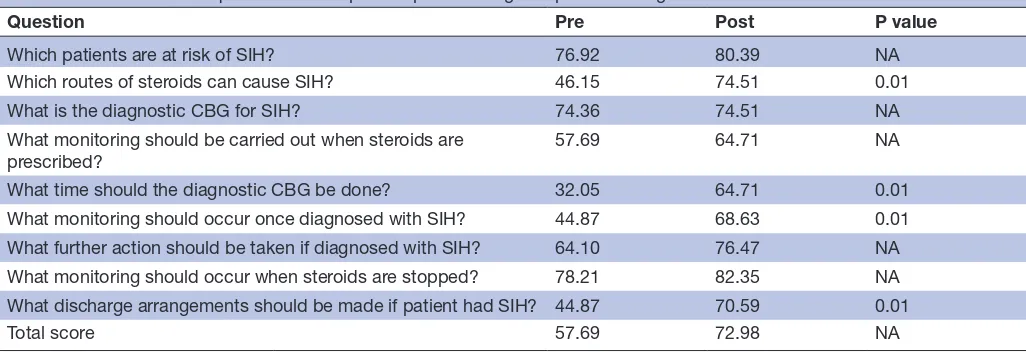 Figure 5 Percentage of patients who developed steroid-induced hyperglycaemia (SIH) during the study
