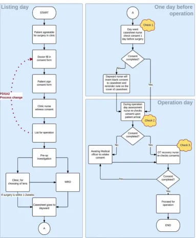 Figure 1 Existing workflow process—consent taking to operation theatre—three consent checks on D −1 and D0 of surgery (Plan-Do-Study-Act (PDSA) cycle 2 reflected in red).