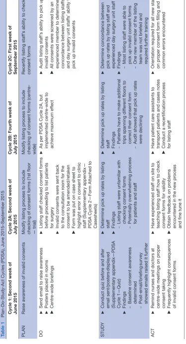 Table 1 Plan-Do-Study-Act Cycles (PDSA), June 2015–September 2015