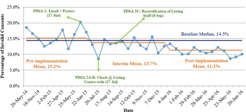Figure 5 Biweekly runchart from May 2015 to June 2016. PDSA, Plan-Do-Study-Act.