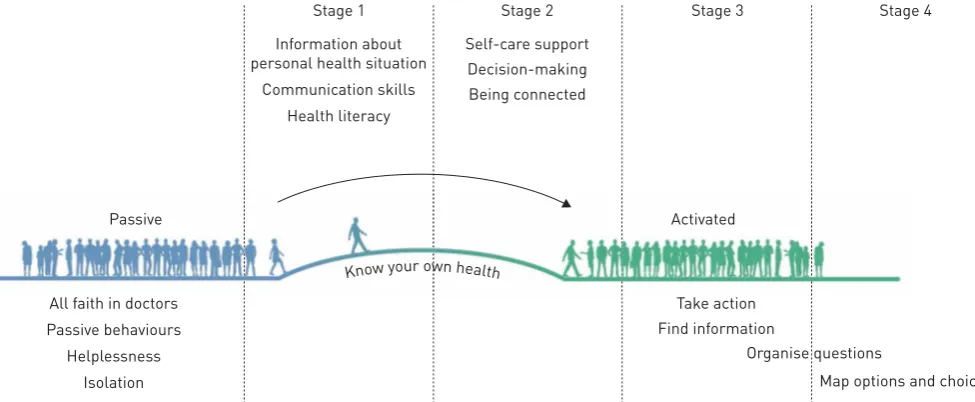 FIGURE 1 Four potential stages of patient activation. Reproduced from [10].