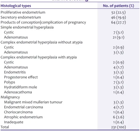 Table 1: Frequency of histological patterns of endometrial 