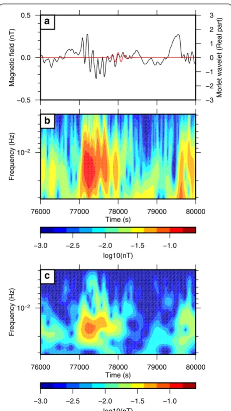 Fig. 4b, c, the highest coefficients obtained with the Mor-let wavelet span a wide time length, i.e., longer than the actual length of the ELF wave