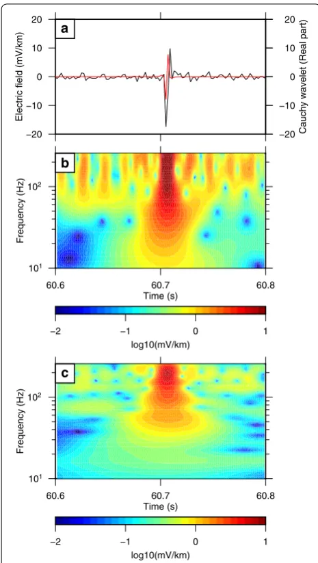 Fig. 4 Sferic on MT site: Rittershoffen (see “is the same as Fig. Cauchy wavelet (real part, shown in the sferic shown in Ex and its decomposition in time–frequency space