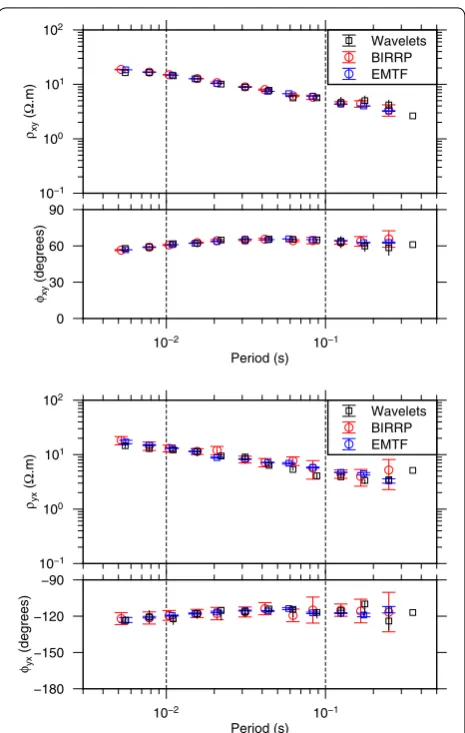 Fig. 6 Comparison of wavelet-based determination of the imped-ance tensor and robust algorithms