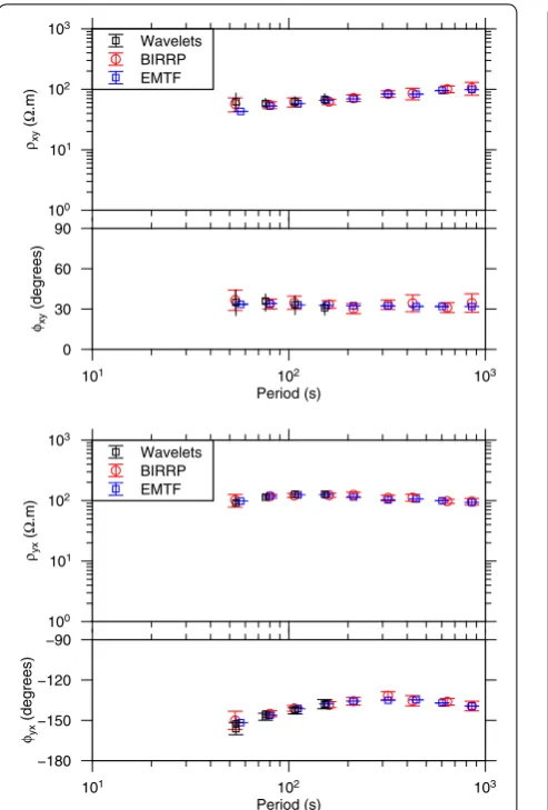 Fig. 8 Comparison of wavelet-based determination of the imped-ance tensor and robust algorithms