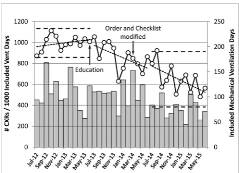 Figure 1 Monthly calculated figures for number of CXRs ordered on an included ventilation day (IVD), per 1000 IVDs in the MICU (open circles referenced to left-hand vertical axis) for pre-implementation (thick dashed lines demonstrate ±2 SDs), transition a