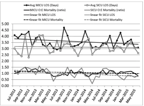 Figure 3 Monthly values for average LOS in the MICU (solid black circles) and SICU (solid grey circles) are plotted against the entire pre-implementation and postimplementation timeline, along with linear regression fitted plots (thin solid black and grey 