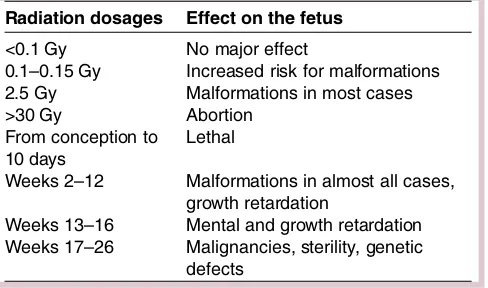 Table 1Radiation dosages along with the effect on thefetus and in relation to the gestational age