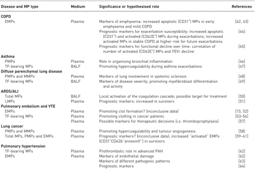TABLE 1 Summary of the known roles of microparticles (MPs) in human lung diseases