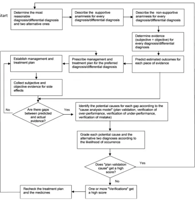 Figure 2 Flow chart of the thinking protocol.