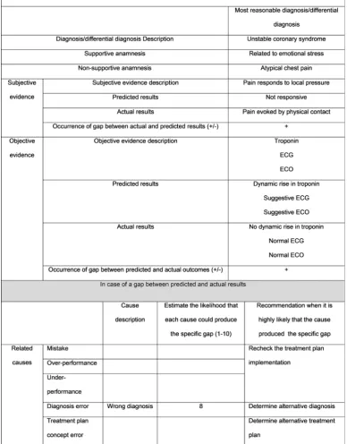 Figure 4 Detailed example of thinking protocol form. Alternative diagnosis: whole chest pain. ECO, echocardiography.