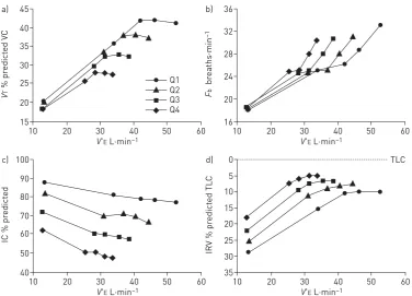FIGURE 8 Interrelationships are shown between exertional dyspnoea intensity and4 min), theV a) minute ventilation (V′E)and b) the tidal volume (VT)/inspiratory capacity (IC) ratio in four disease severity quartiles based on forcedexpiratory volume in 1 s %