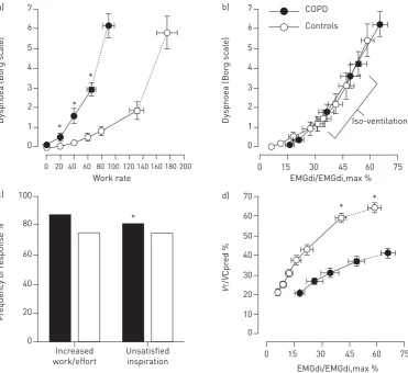 FIGURE 4 Exertional dyspnoea intensity is shown relative torelative to maximum (EMGdi/EMGdi,max) during incremental cycle exercise in patients with moderate chronicobstructive pulmonary disease (COPD) and age-matched healthy controls
